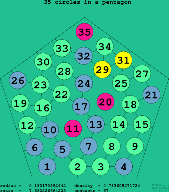 35 circles in a regular pentagon