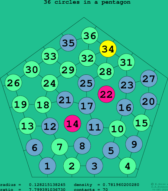 36 circles in a regular pentagon