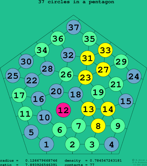 37 circles in a regular pentagon