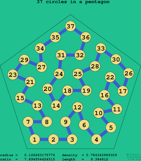 37 circles in a regular pentagon