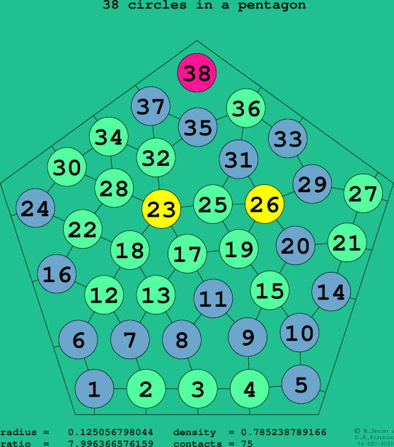 38 circles in a regular pentagon