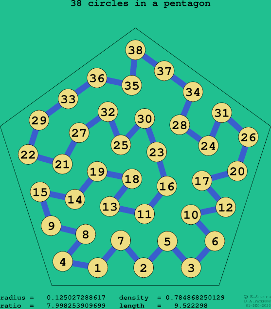 38 circles in a regular pentagon