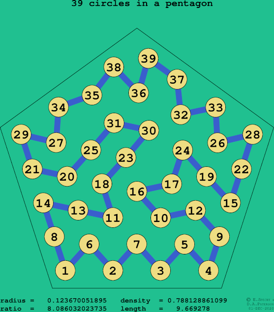39 circles in a regular pentagon