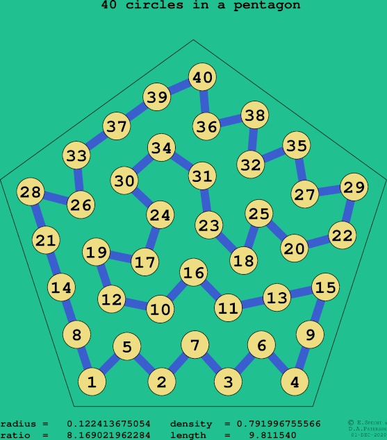 40 circles in a regular pentagon