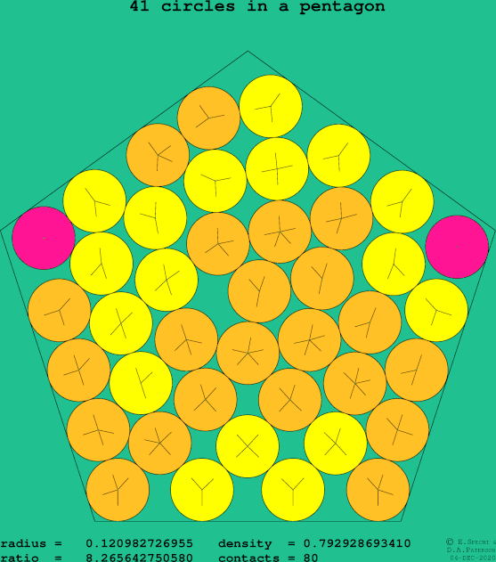 41 circles in a regular pentagon