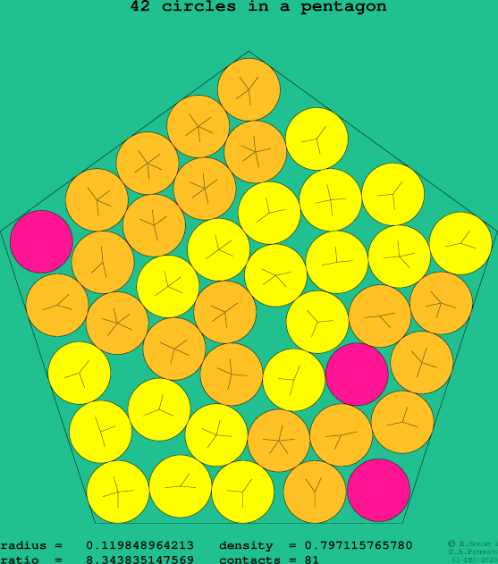 42 circles in a regular pentagon