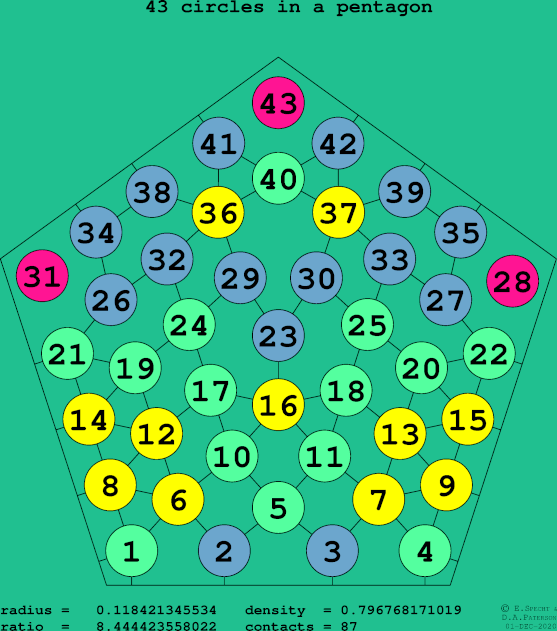 43 circles in a regular pentagon