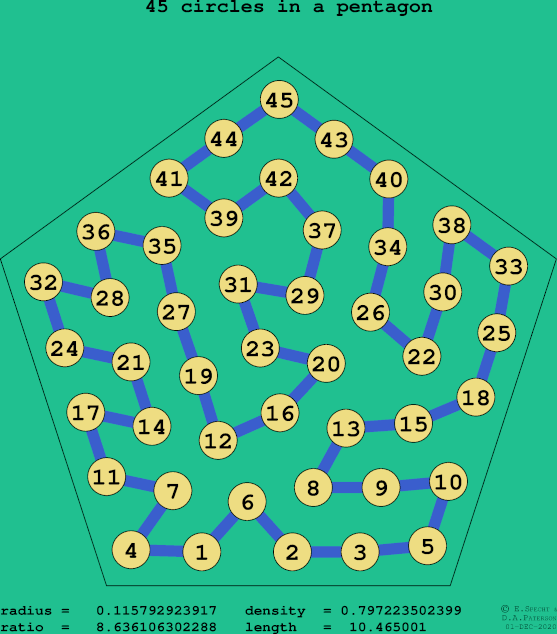 45 circles in a regular pentagon