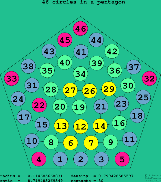 46 circles in a regular pentagon