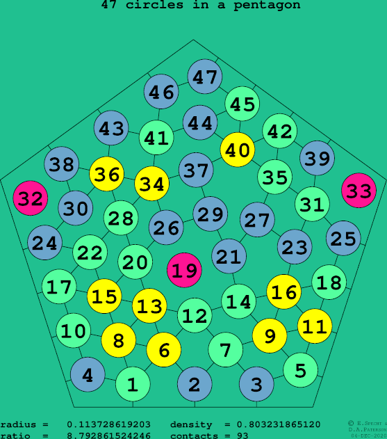 47 circles in a regular pentagon