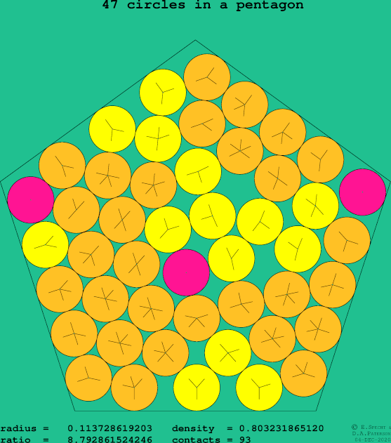 47 circles in a regular pentagon