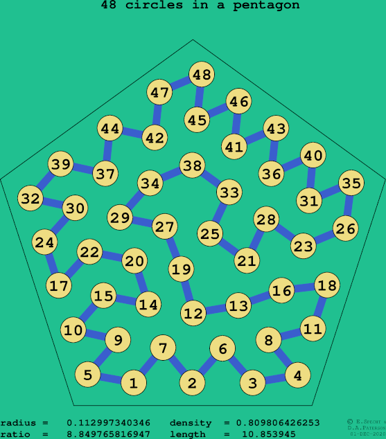 48 circles in a regular pentagon