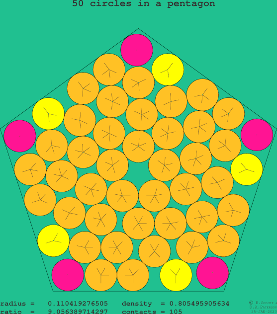 50 circles in a regular pentagon