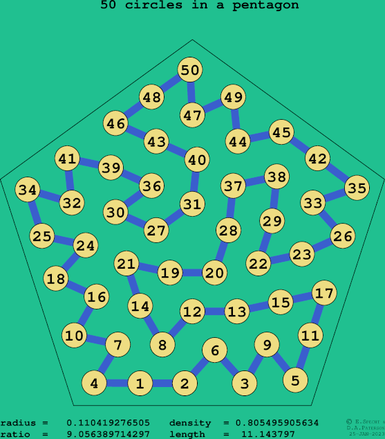 50 circles in a regular pentagon