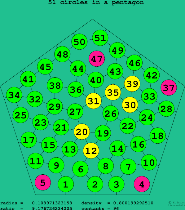 51 circles in a regular pentagon
