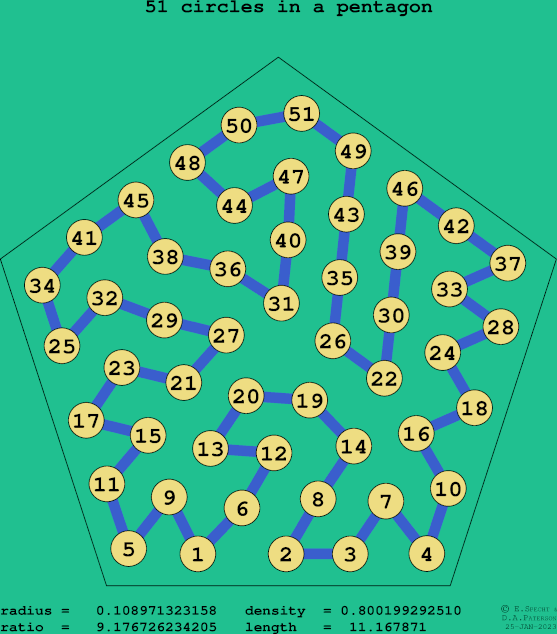 51 circles in a regular pentagon