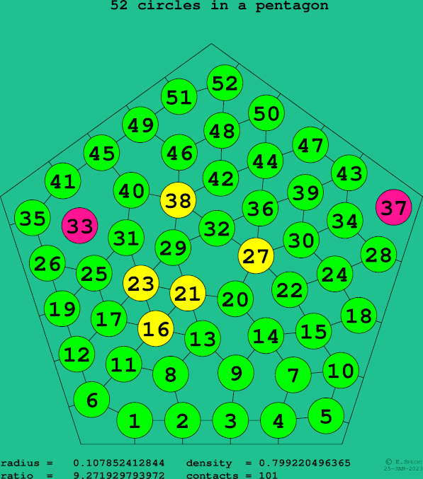52 circles in a regular pentagon