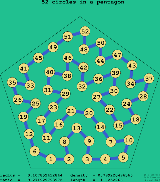 52 circles in a regular pentagon