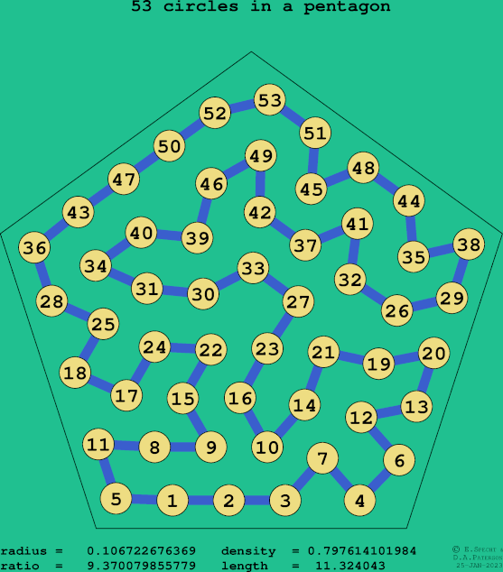 53 circles in a regular pentagon