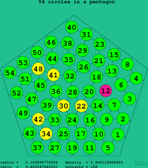 54 circles in a regular pentagon
