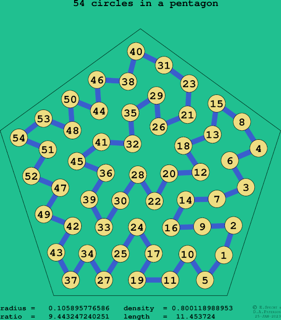 54 circles in a regular pentagon