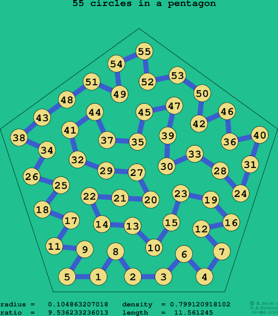 55 circles in a regular pentagon