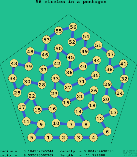 56 circles in a regular pentagon