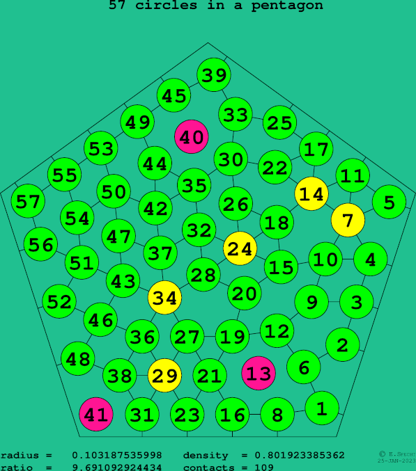 57 circles in a regular pentagon