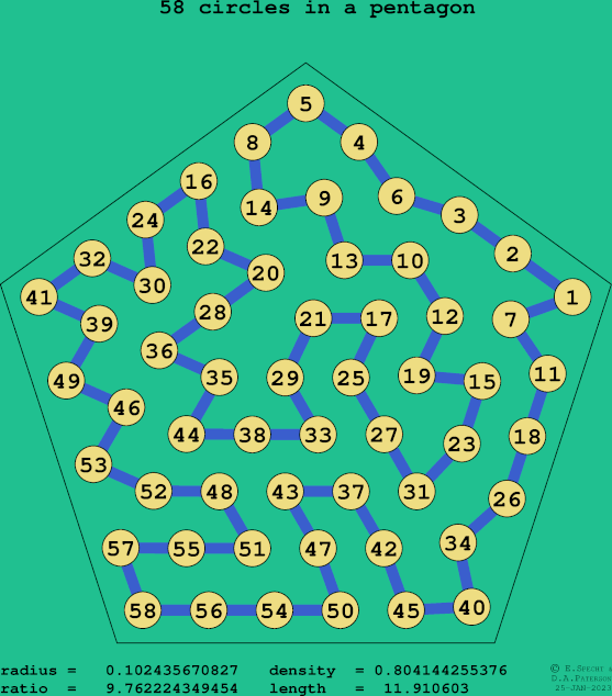 58 circles in a regular pentagon