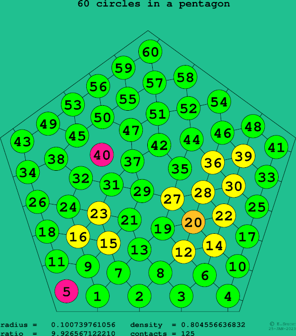 60 circles in a regular pentagon