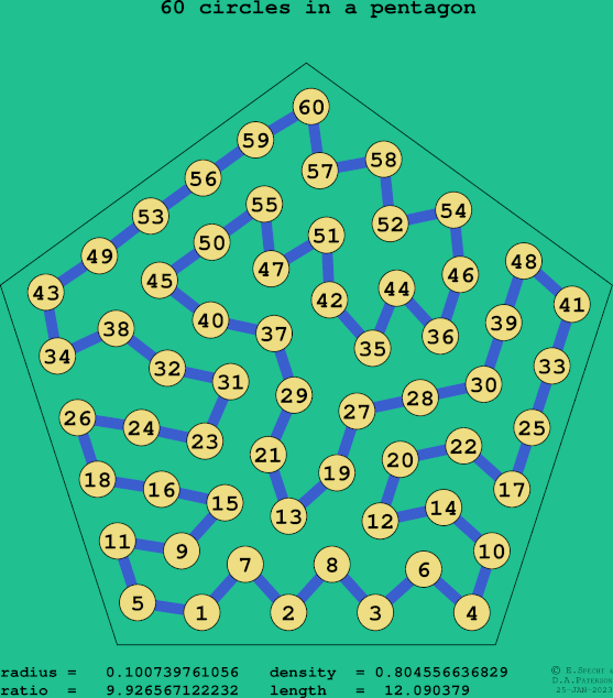 60 circles in a regular pentagon