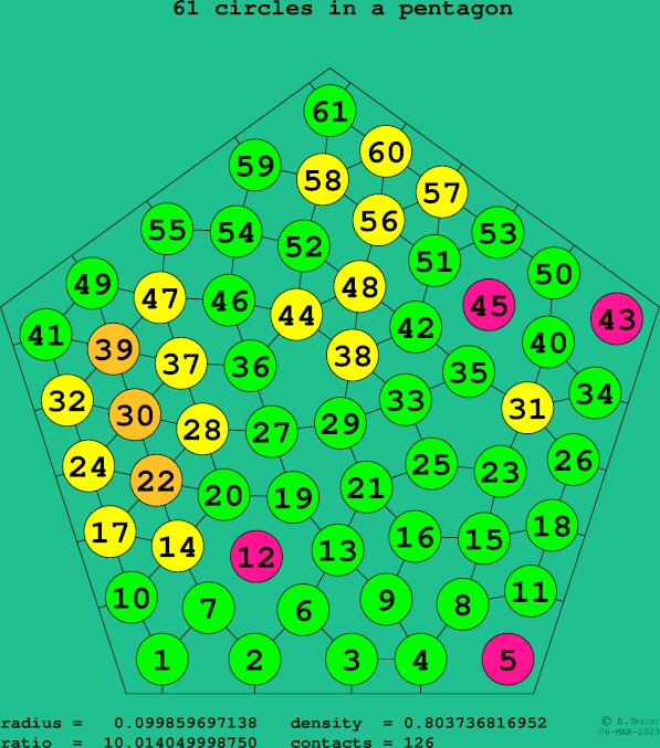61 circles in a regular pentagon