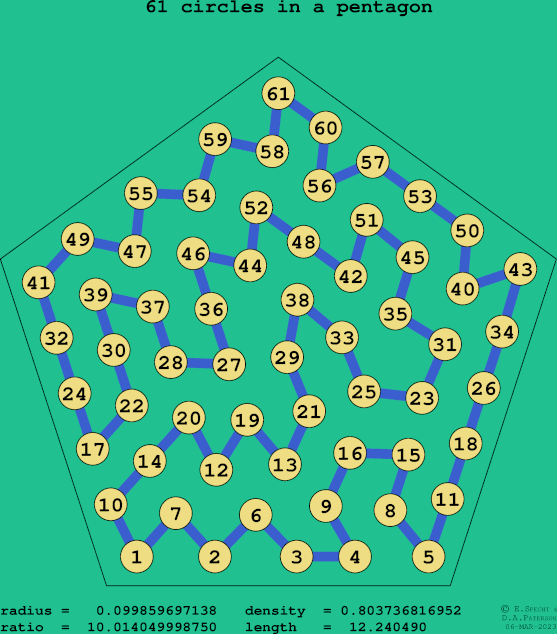 61 circles in a regular pentagon