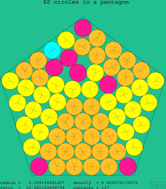 62 circles in a regular pentagon