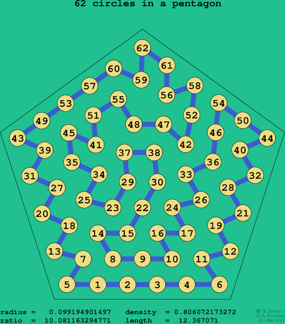 62 circles in a regular pentagon