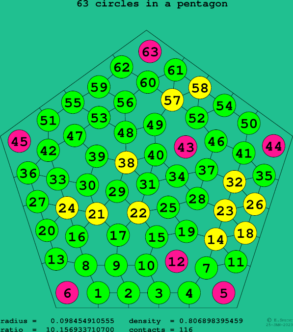63 circles in a regular pentagon