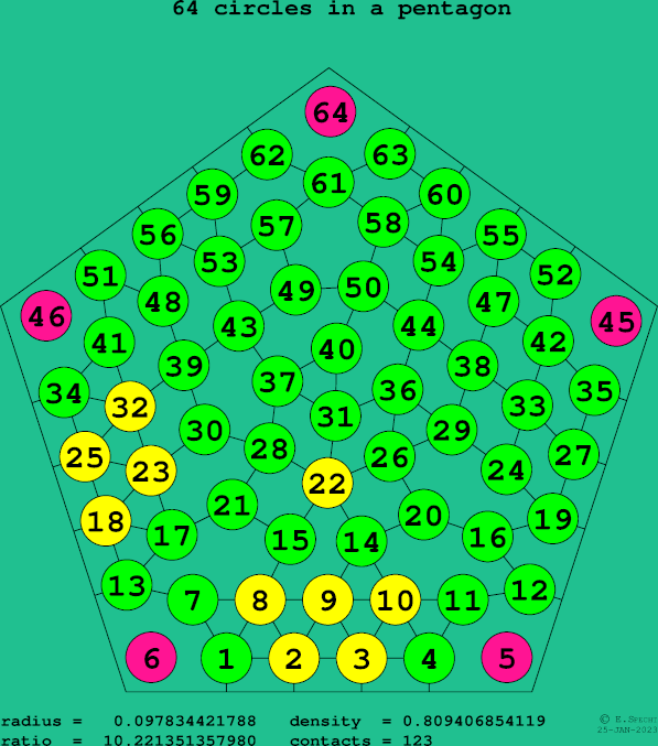 64 circles in a regular pentagon