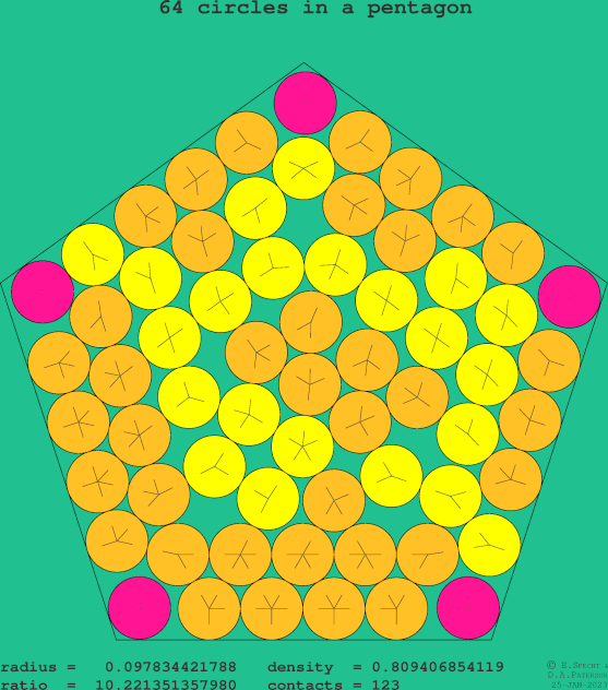 64 circles in a regular pentagon