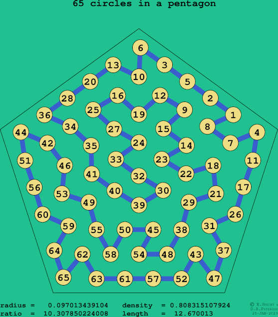 65 circles in a regular pentagon