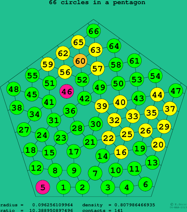66 circles in a regular pentagon