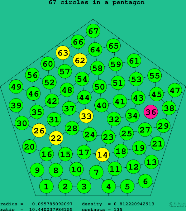 67 circles in a regular pentagon
