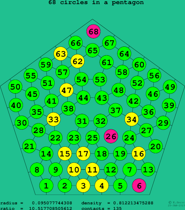 68 circles in a regular pentagon
