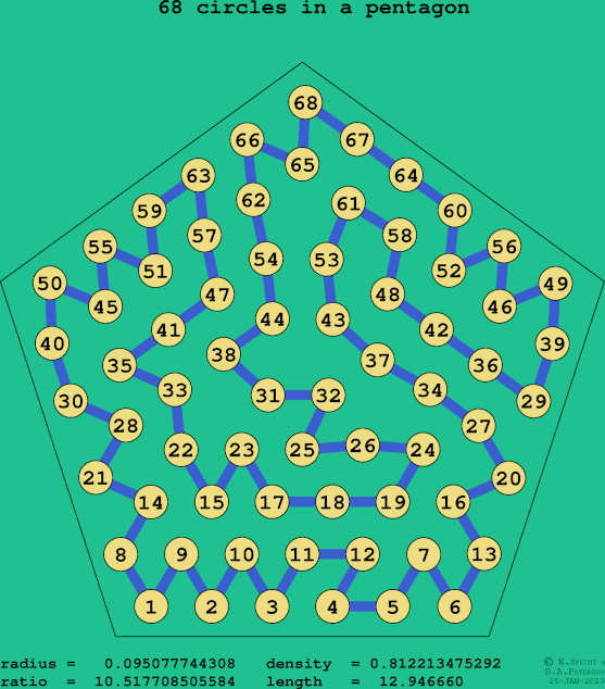 68 circles in a regular pentagon
