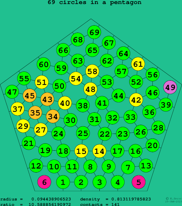69 circles in a regular pentagon