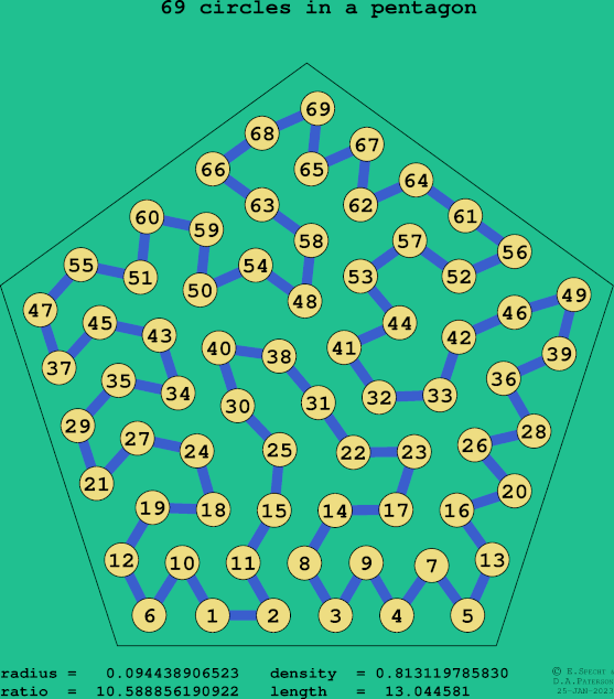 69 circles in a regular pentagon