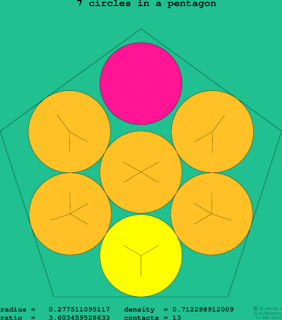 7 circles in a regular pentagon