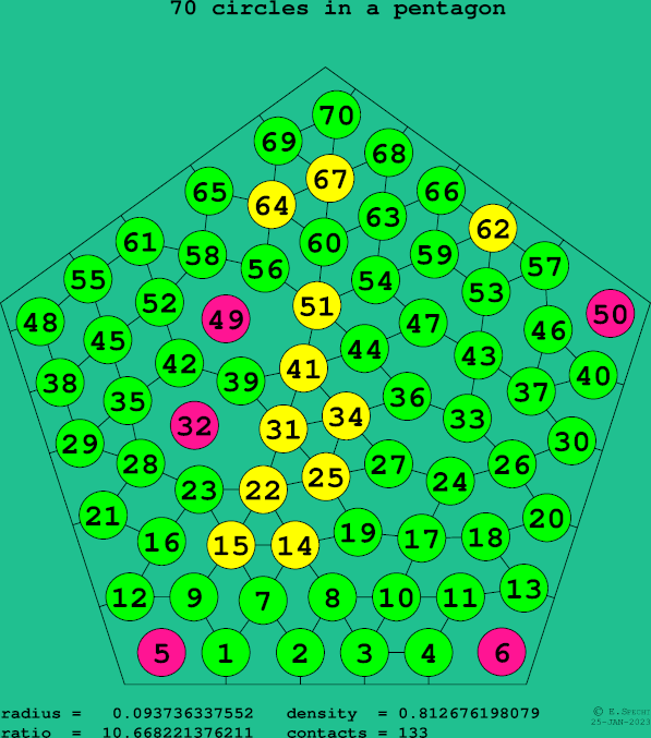 70 circles in a regular pentagon