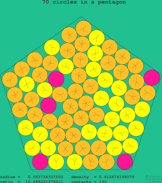 70 circles in a regular pentagon