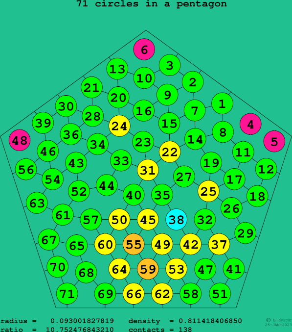 71 circles in a regular pentagon