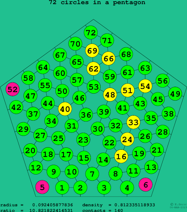 72 circles in a regular pentagon